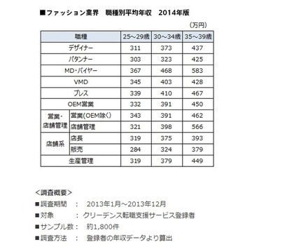 ファッション業界　職種別平均年収2014年版