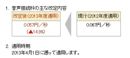 改定内容