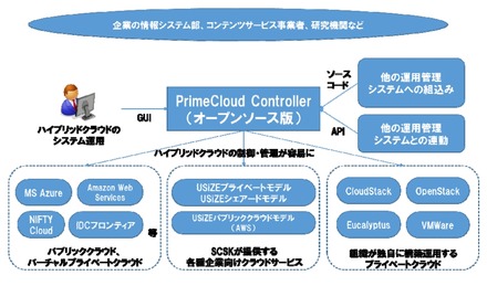 オープンソース版「PrimeCloud Controller」の概念図