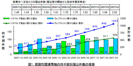 脆弱性関連情報の四半期別届出件数の推移