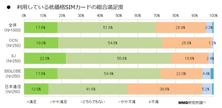 自身が利用している低価格SIMカードの満足度