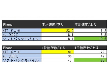 iPhoneダウンロード平均速度