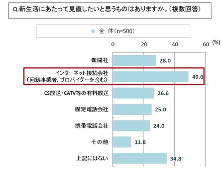 新生活に見直したいもの