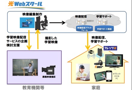 「光Webスクール」の構成イメージ