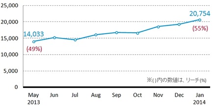 日本国内の書籍カテゴリの利用時間者数（千人）の推移（スマートフォン）