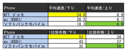 iPhoneのダウンロード速度