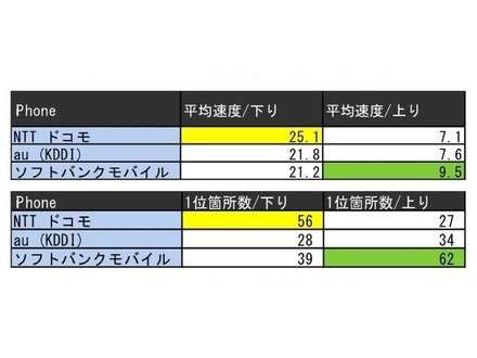 iPhoneのダウンロード速度