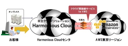 「クラウド間接続サービス for AWS」の概要図