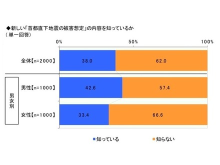 新しい「首都直下地震の被害想定」の内容を知っているか