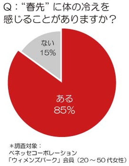 “春先” に体の冷えを感じることがありますか？