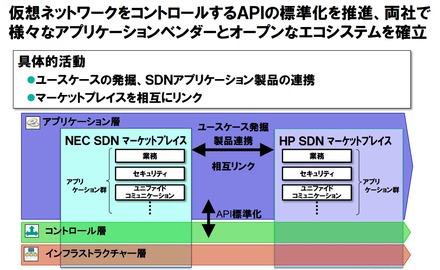 協業1：企業向けSDN領域におけるオープンなエコシステムの実現