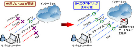 FreeMobile.jp VPN 実験サービスによる解決