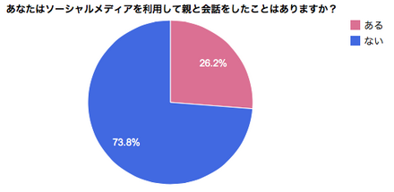 ソーシャルメディアを利用して親と会話をしたことがあるか