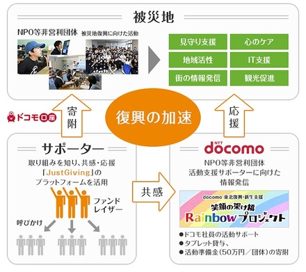 「ファンドレイジングを活用したNPO支援プログラム」の概要