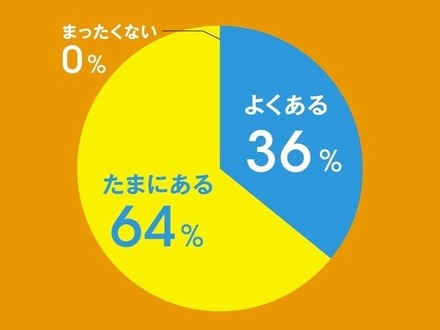 Q：仕事中に「集中力不足」を感じることはある？