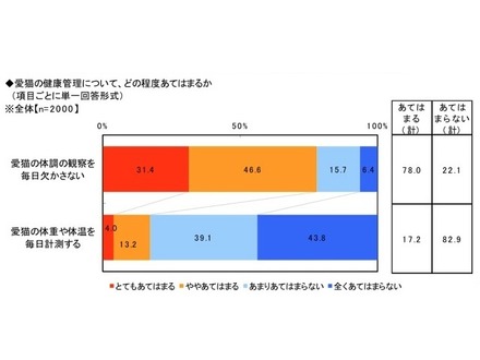 愛猫の健康と飼い主の愛情に関する調査