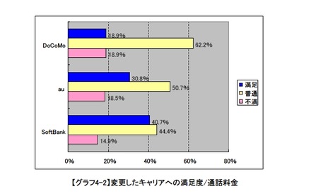 MNP後料金満足度