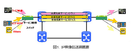 IP映像伝送網概要