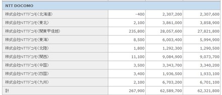 NTTドコモが2ヵ月ぶりに純増数首位
