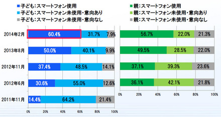 現在何らかのスマートフォンを使用している未成年の割合は60.4％