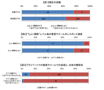 「お掃除に関する意識・実態調査」