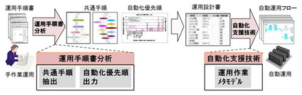 運用手順書分析・自動化支援技術 