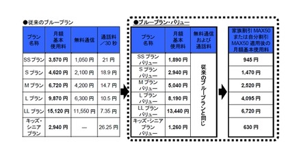 　なお、「ブループラン・バリュー」を選択した場合、端末購入時に適用される割引が減額されるが、基本使用料が安くなる。

　ところで、なぜ24時間以内に新料金の発表（決定）が可能なのか、広報部に聞いてみた。回答は「トップの公約なので、全社一丸となって取り組んでいるだけです。」とのことだ