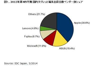 2013年第4四半期 国内タブレット端末出荷台数ベンダー別シェア