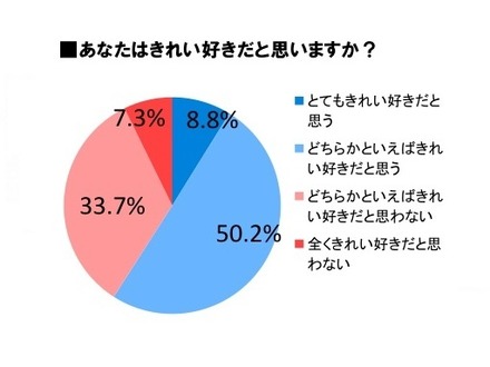 あなたはきれい好きだと思いますか？