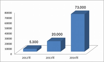 モバイル向け不正サイトの累計数（各年1月31日時点の数値を集計）