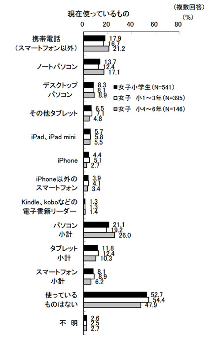 現在使っているものデジタル情報機器（KADOKAWA／アスキー・メディアワークス調べ）