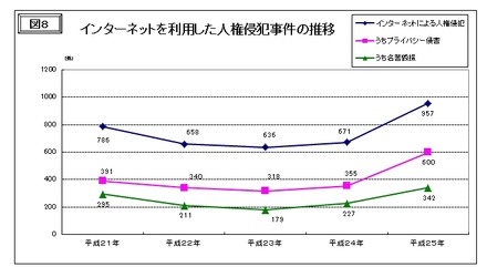 インターネットを利用した人権侵犯事件の推移