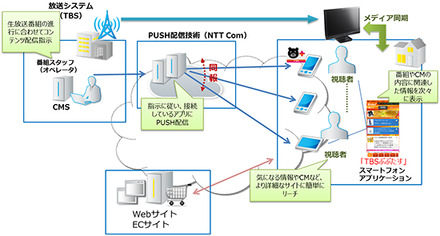 生放送番組に連動したダブルスクリーンシステム