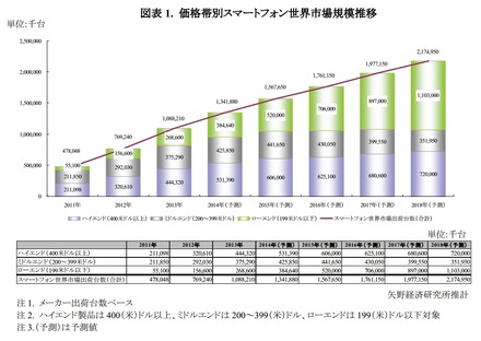 価格帯別スマートフォン世界市場規模推移