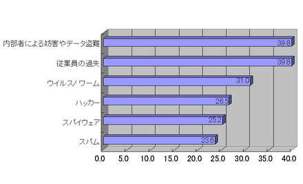 国内中小企業において深刻な脅威と捉えられている事項(単位　％)