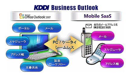 「KDDI Business Outlook」サービスイメージ図