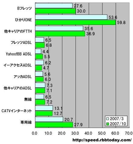 横軸はMbps。7か月前と比較すると、Bフレッツ（＋9％）、ひかりONE（＋12％）、無線インターネット（＋11％）の伸びが目立っている