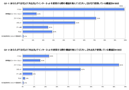 ネット利用機器