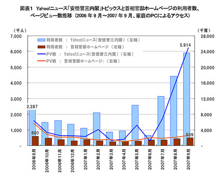 Yahoo!ニュース「安倍晋三内閣」トピックスと首相官邸ホームページの利用者数、ページビュー数推移