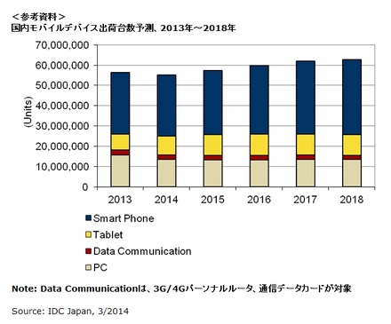 国内モバイルデバイス出荷台数予測、2013年～2018年