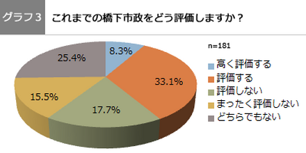 「既婚女性に聞いた2014年大阪市長選挙に関する意識調査」