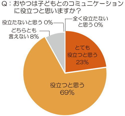 おやつは子どもとのコミュニケーションに役立つと思いますか？