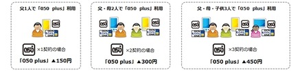 「050 plus」セット割引適用イメージ