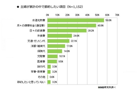 あなたが家計の中で、節約したい項目を最大 3つ教えてください。