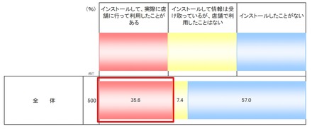 O2Oアプリの利用経験