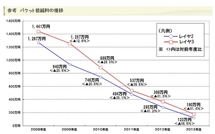 パケット接続料の推移