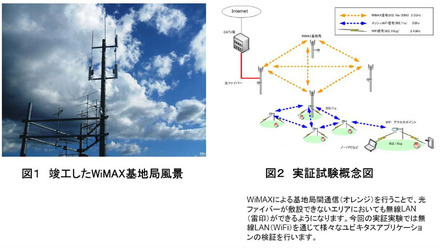 【左】竣工したWiMAX基地局風景　【右】実証試験概念図