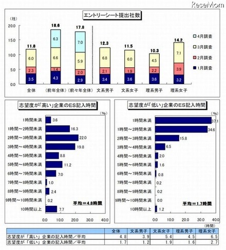 エントリーシートの提出社数と記入時間