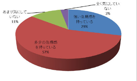 自社の情報やデータの漏洩に対して、85.5％（89名）が危機意識を持っている