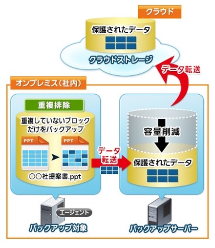 「重複排除型」のイメージ